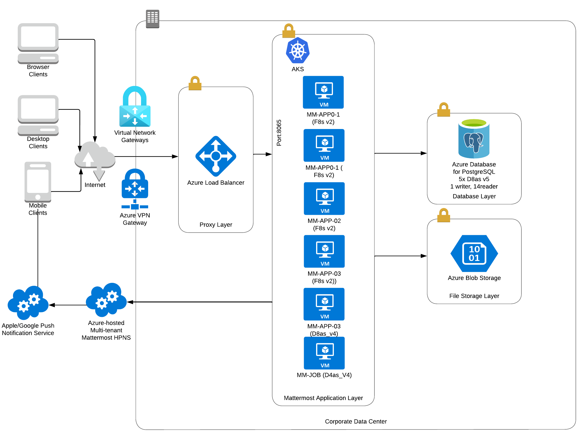 사용자 50,000명 규모 Azure 배포 아키텍처 다이어그램