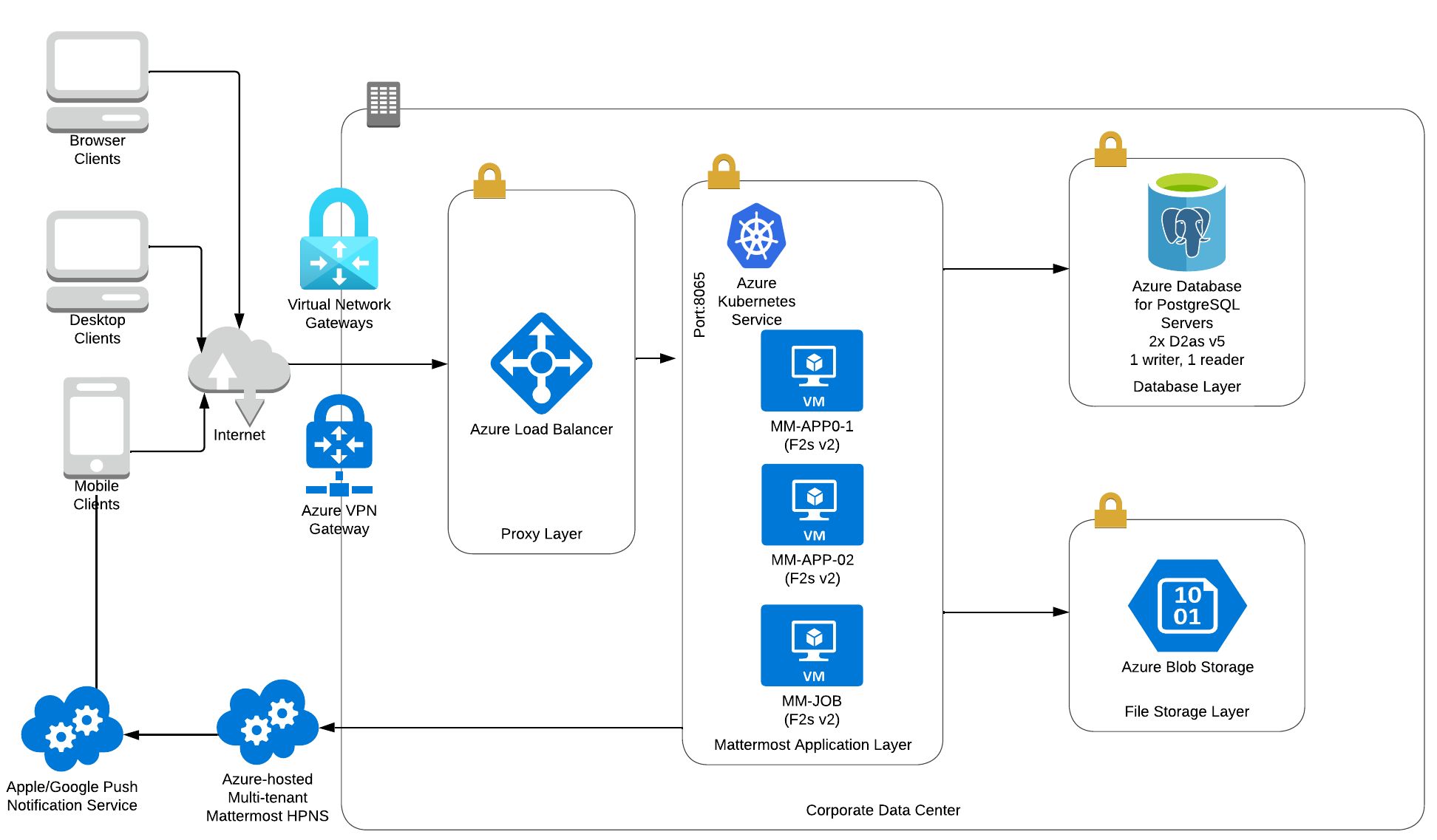 사용자 5,000명 규모 Azure 배포 아키텍처 다이어그램