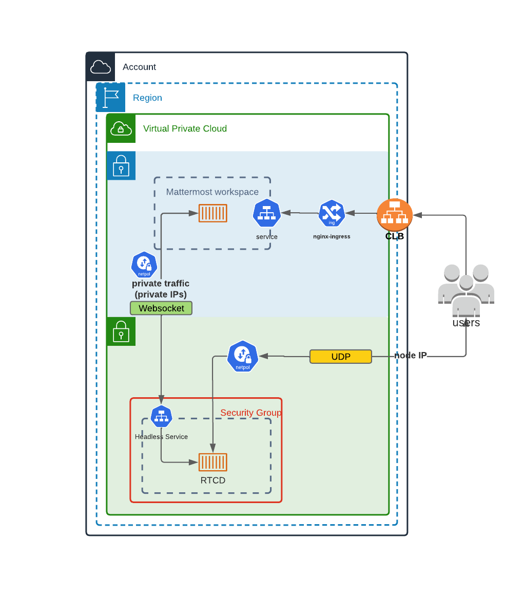 Kubernetes 클러스터에 배포된 Calls