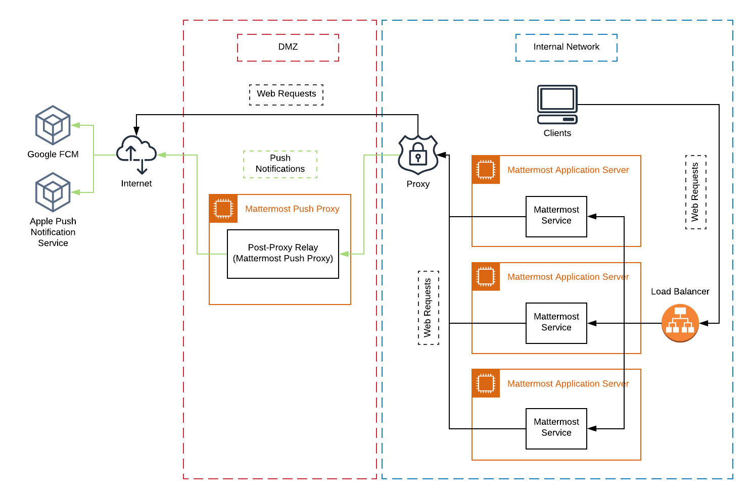 Mattermost 푸시 알림 서비스는 Apple Push Notification Service(APNS)와 Google Firebase Cloud Messaging(FCM) 서비스로 트래픽을 직접 보내도록 설계되었습니다. 다만 조직이 모바일 기기로 푸시 알림을 보내기 위한 HTTP/2 요청을 지원하지 않는다면, 포스트 프록시 릴레이를 배포해 Mattermost 서버의 메시지를 받아 호환되지 않는 형식에서 변환한 뒤 최종 목적지로 중계할 수 있습니다. 포스트 프록시 릴레이는 맞춤 보안·컴플라이언스 요구 사항에 맞게 연결 제한을 두어 구성할 수 있습니다.