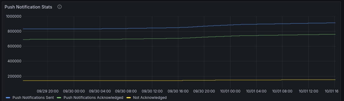 Push Notifications Stats 패널은 전송되고 확인 응답된 알림 수를 관리자에게 개괄적으로 보여 줍니다.