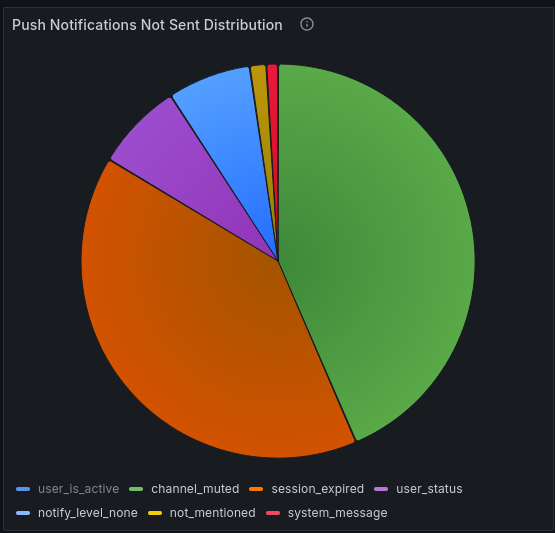 Push Notifications Not Sent Distribution 패널은 알림 전달 실패의 구체적인 원인에 대한 상세한 인사이트를 관리자에게 제공합니다.
