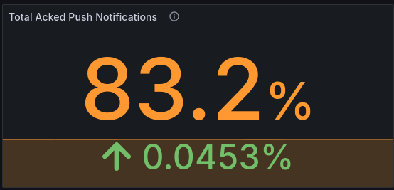 Total Acked Push Notifications 값은 Mattermost 서버에서 전송된 푸시 알림 중 몇 건이 모바일 기기에 성공적으로 수신되고 확인 응답되었는지 관리자가 파악하는 데 도움이 됩니다.